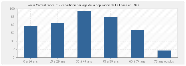 Répartition par âge de la population de Le Fossé en 1999